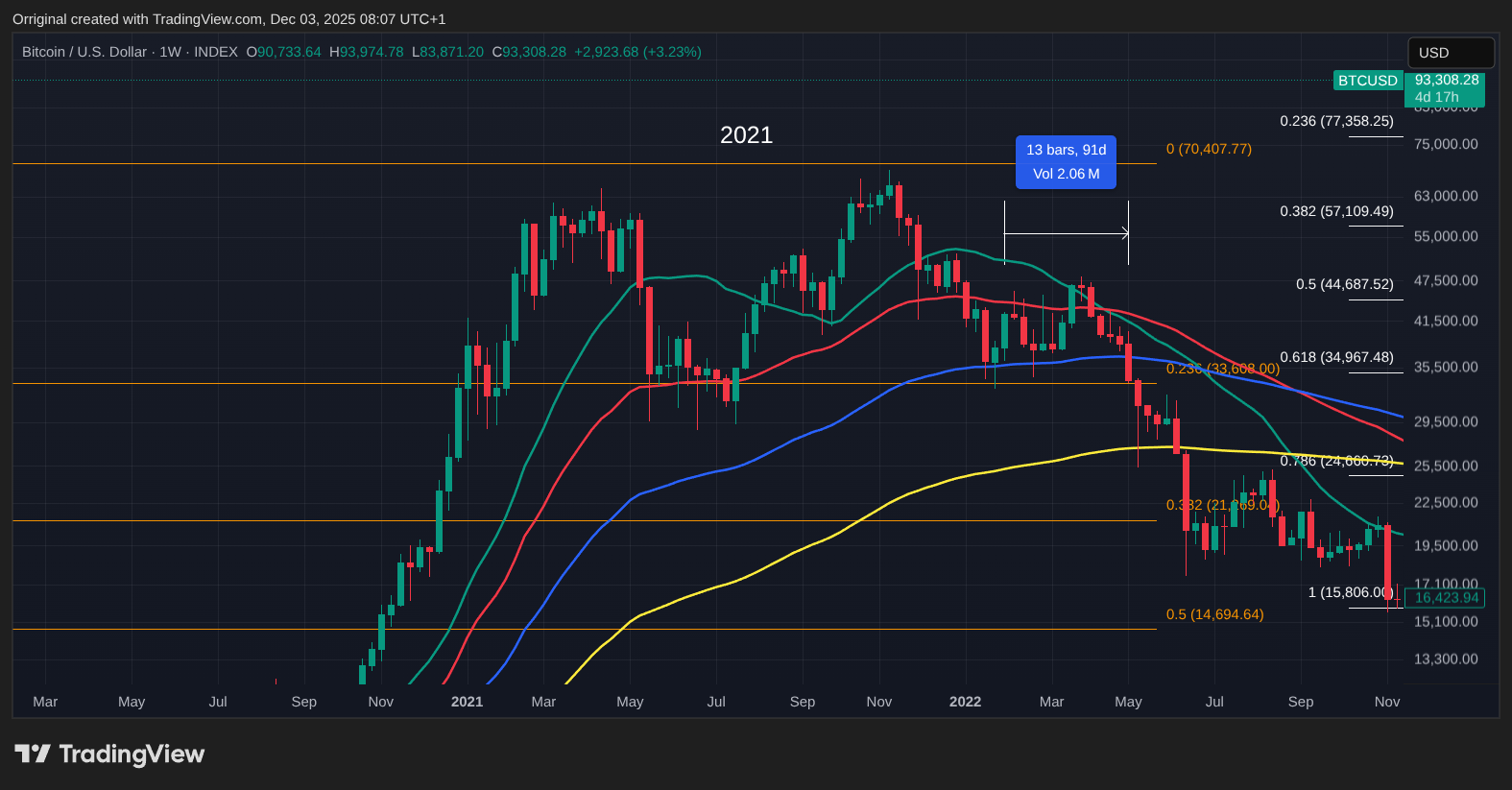INDEX:BTCUSD Chart Image by Orriginal