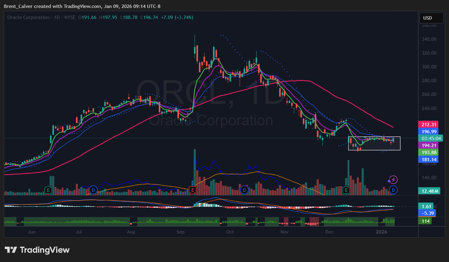 NYSE:ORCL Chart Image by Brent_Calver