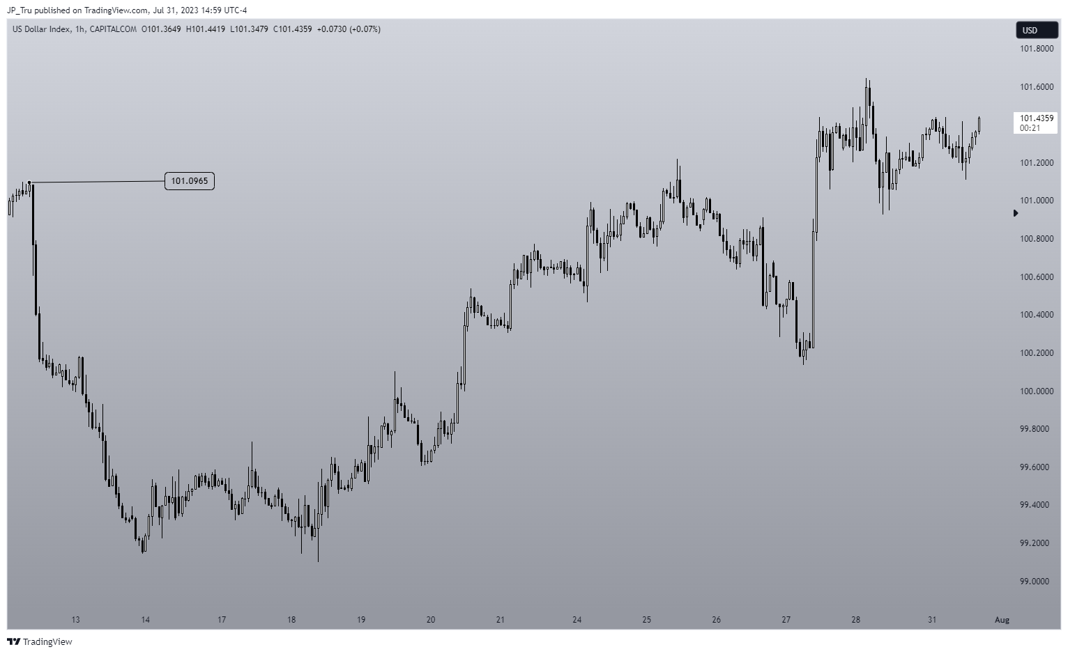 CAPITALCOM:DXY Ảnh biểu đồ của JP_Tru