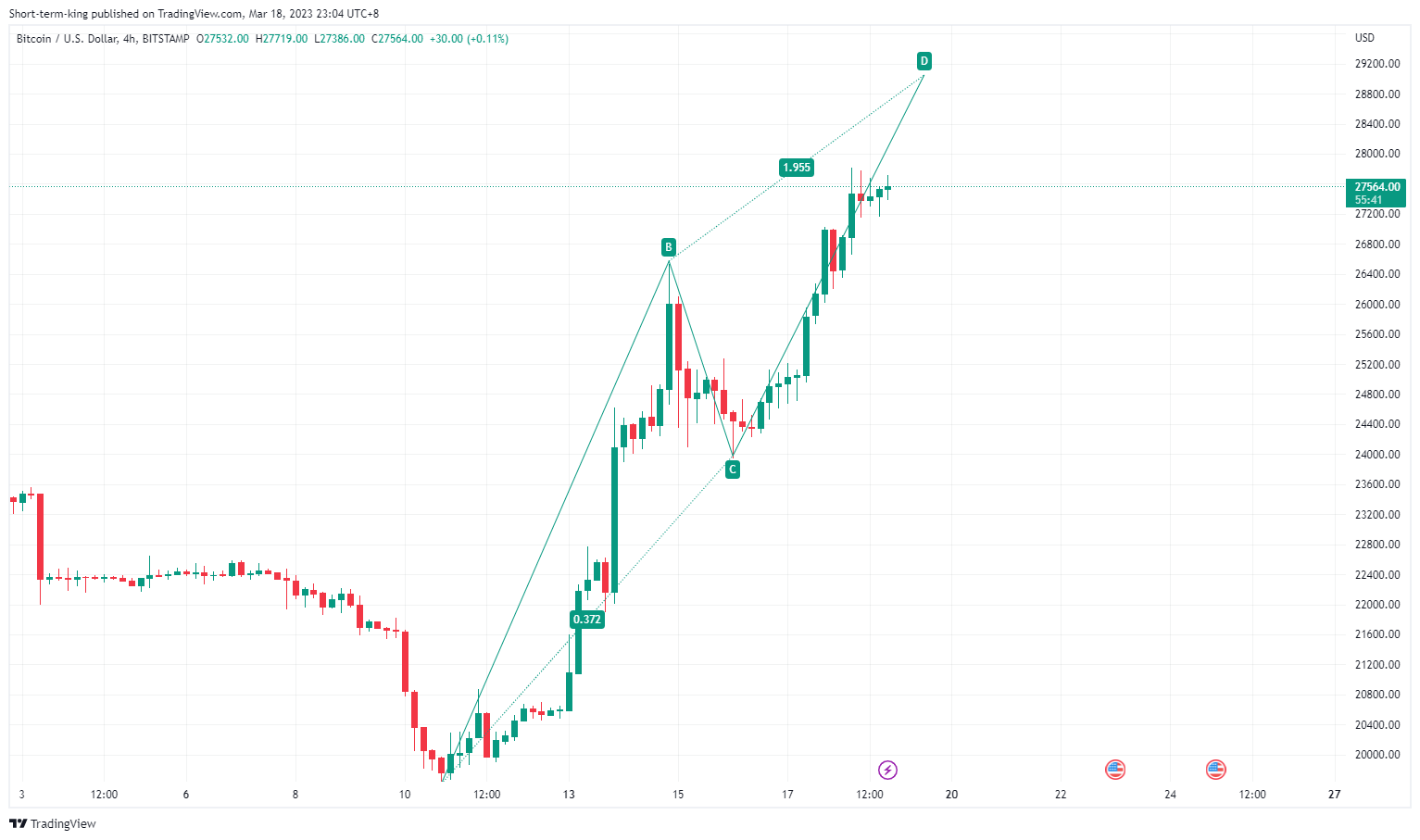 BITSTAMP:BTCUSD Chart Image by Short-term-king