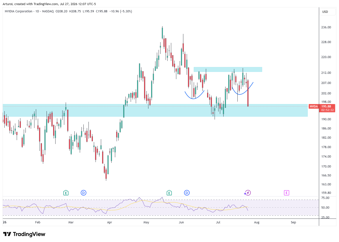 BATS:NVDA Chart Image by ArturoL
