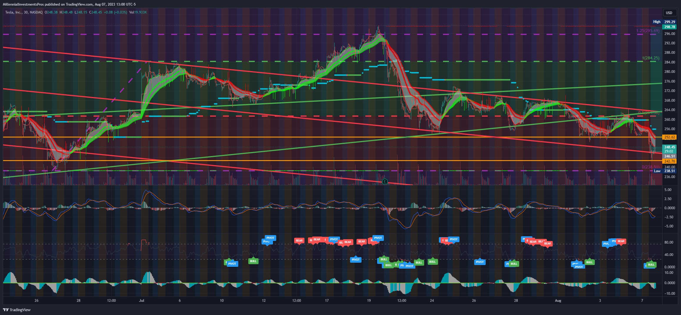 NASDAQ:TSLA Immagine del grafico by MyMIWallet