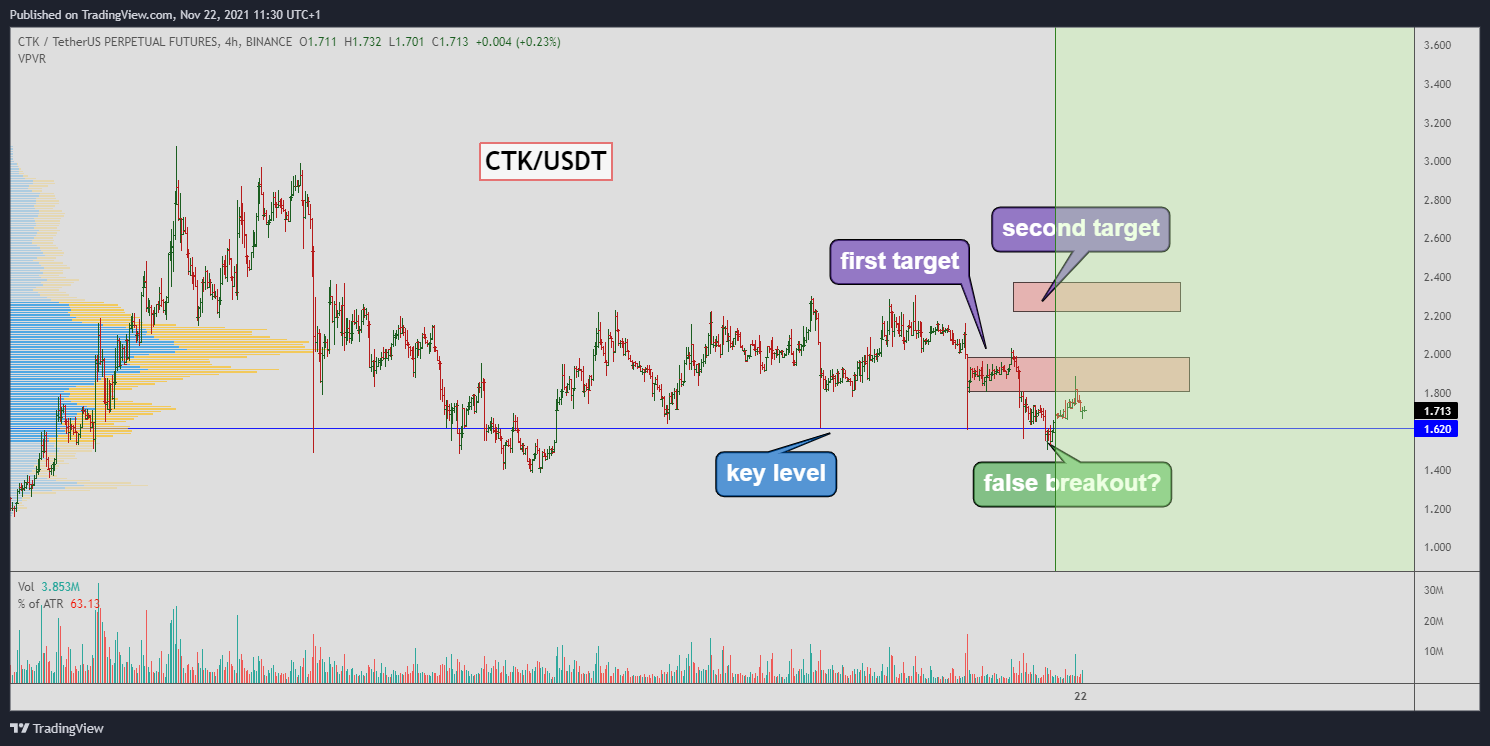 BINANCE:CTKUSDTPERP Immagine del grafico by Yuriy_Bishko
