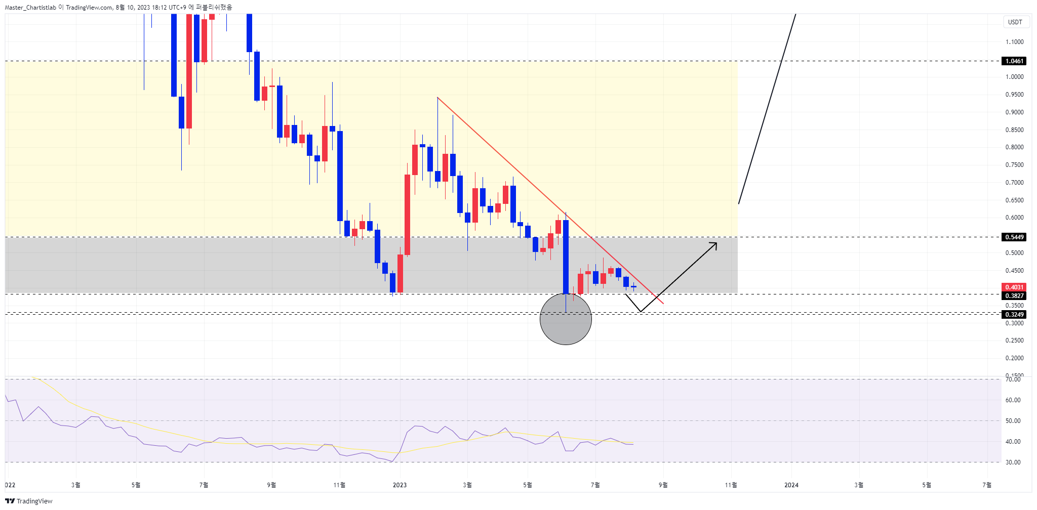BINANCE:SANDUSDTチャート画像 - Master_Chartistlabの投稿