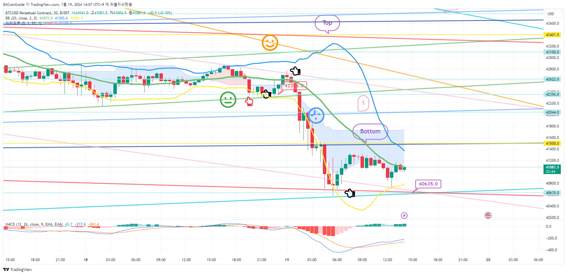 BYBIT:BTCUSD.P Immagine del grafico by BitCoinGuide