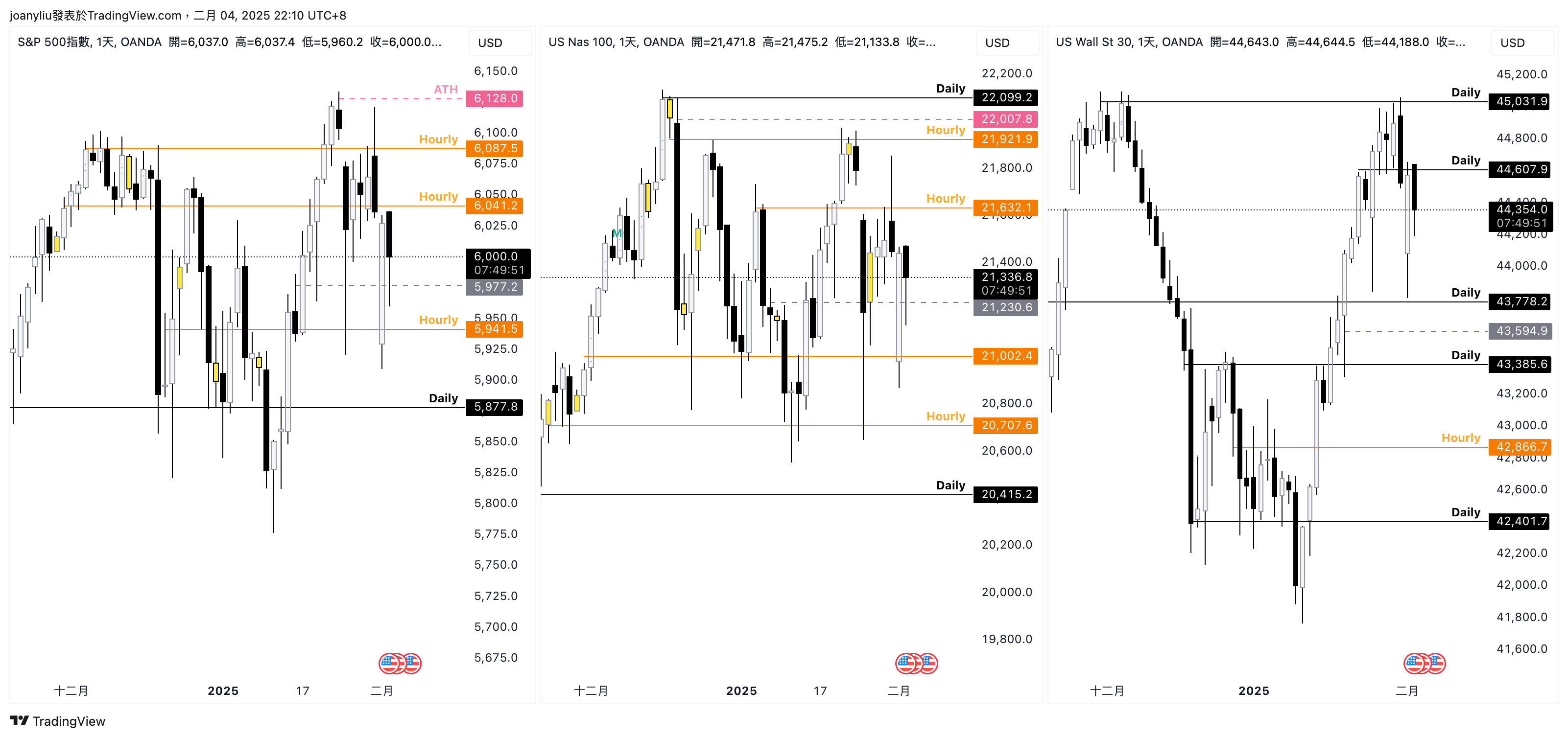 OANDA:NAS100USD Chart Image by joanyliu