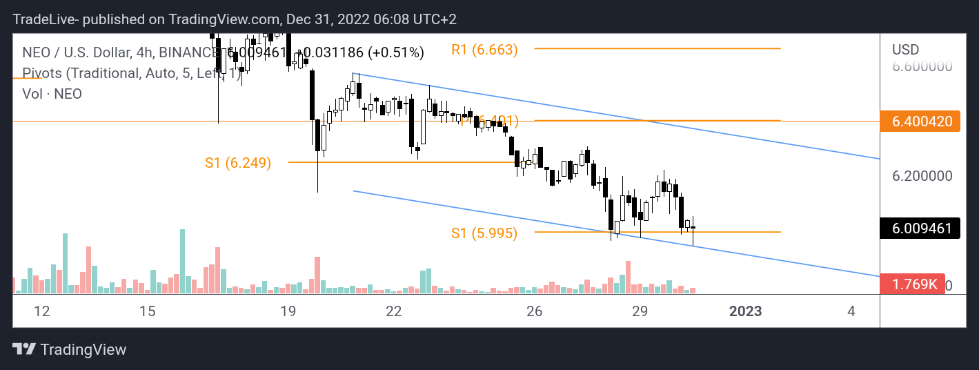 BINANCE:NEOUSD Chart Image by TradeLive-