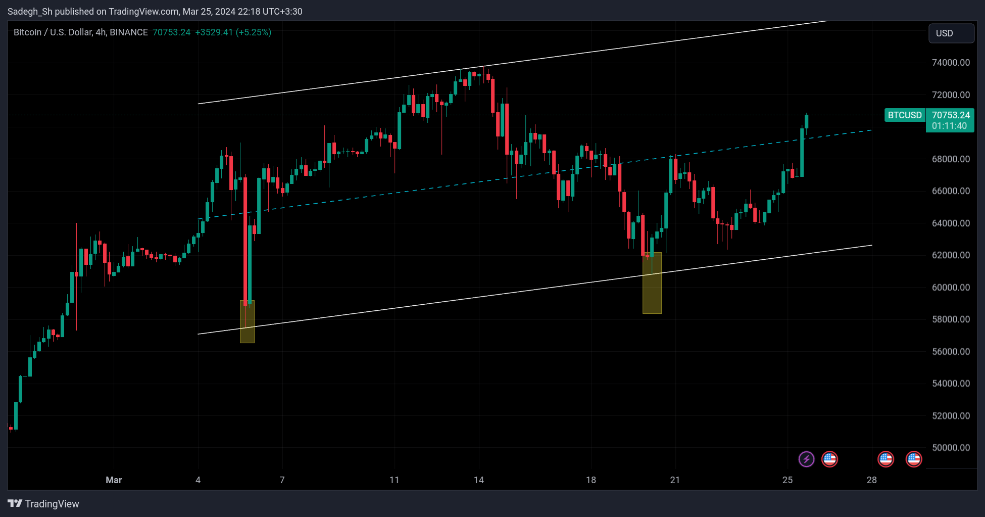 BINANCE:BTCUSD Imagen del gráfico de Sadegh_Sh
