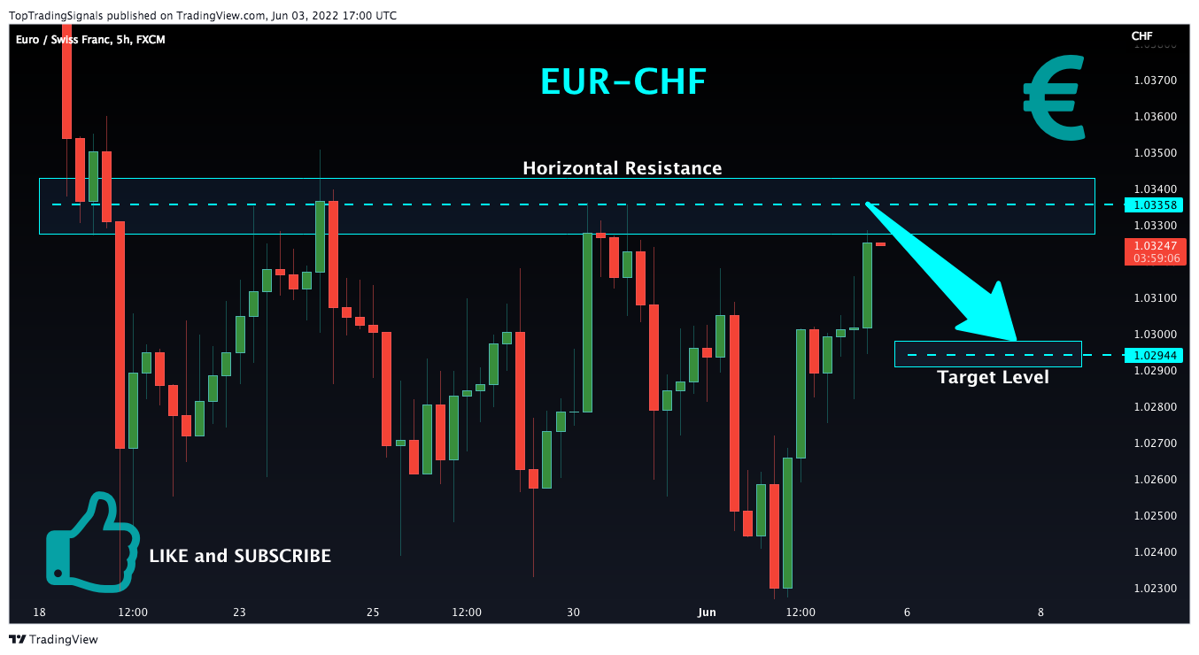 FX:EURCHF Chart Image by TopTradingSignals