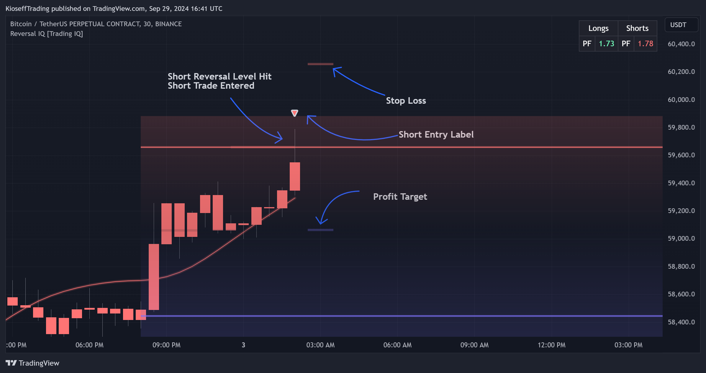 BINANCE:BTCUSDT.P Chart Image by KioseffTrading
