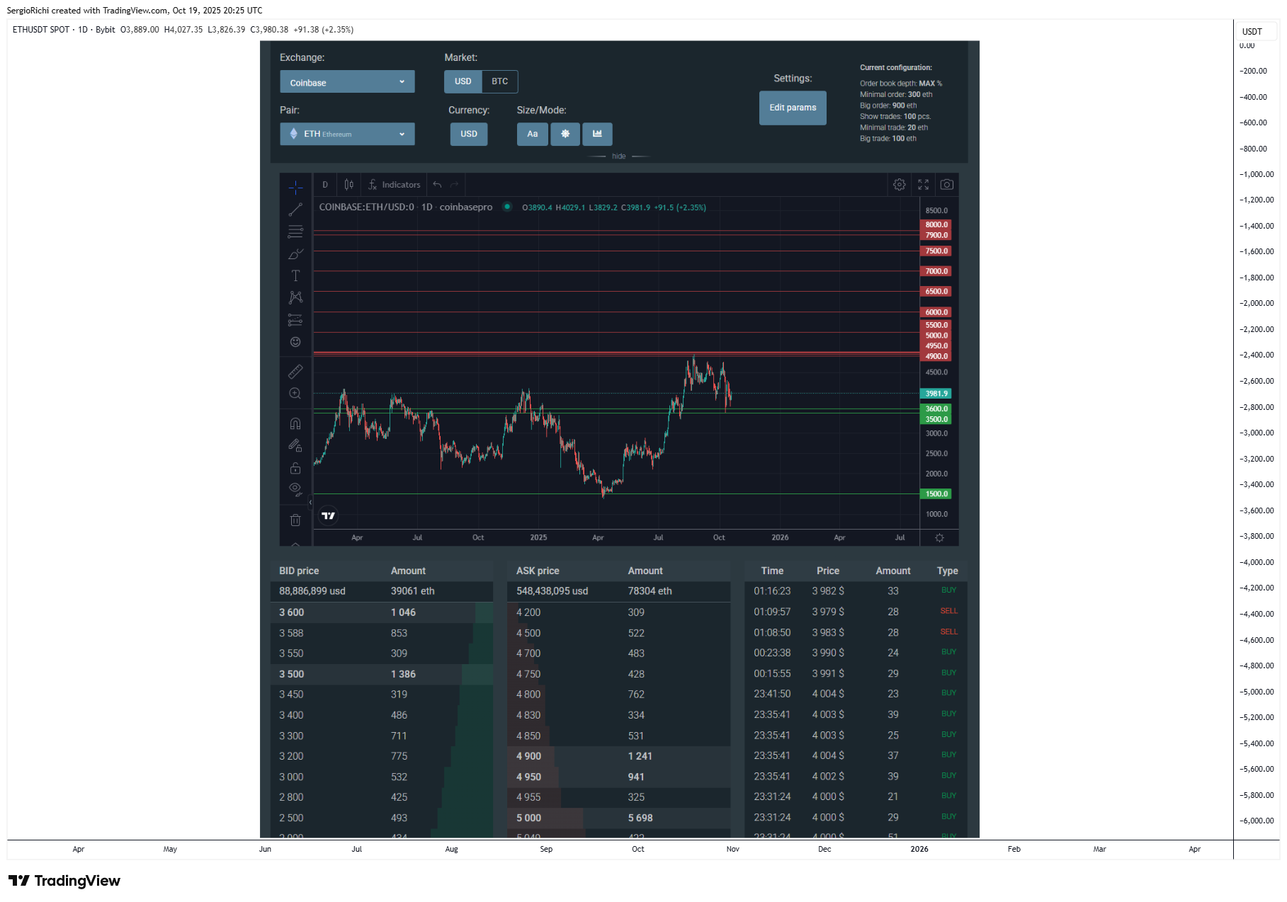 BYBIT:ETHUSDT Chart Image by StockWhaleX
