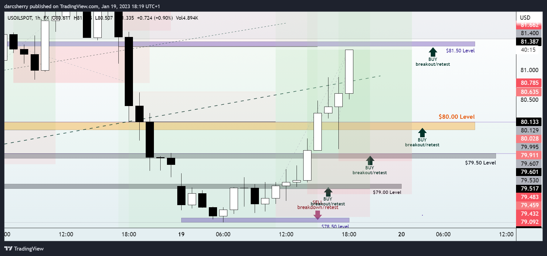 FX:USOILSPOT Chart Image by darcsherry
