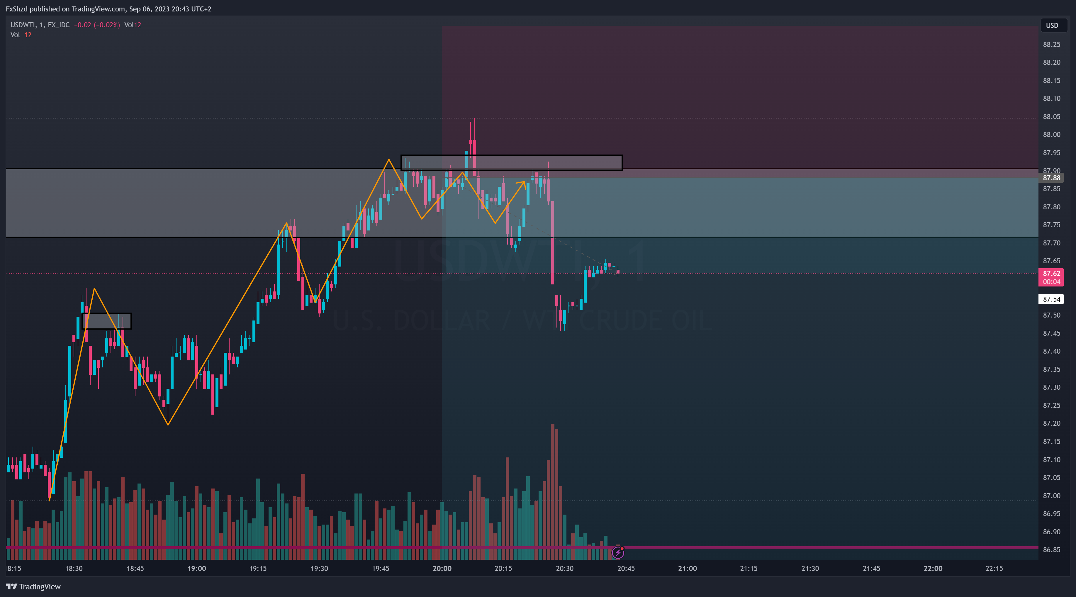 FX_IDC:USDWTI Image du graphique par FxShzd