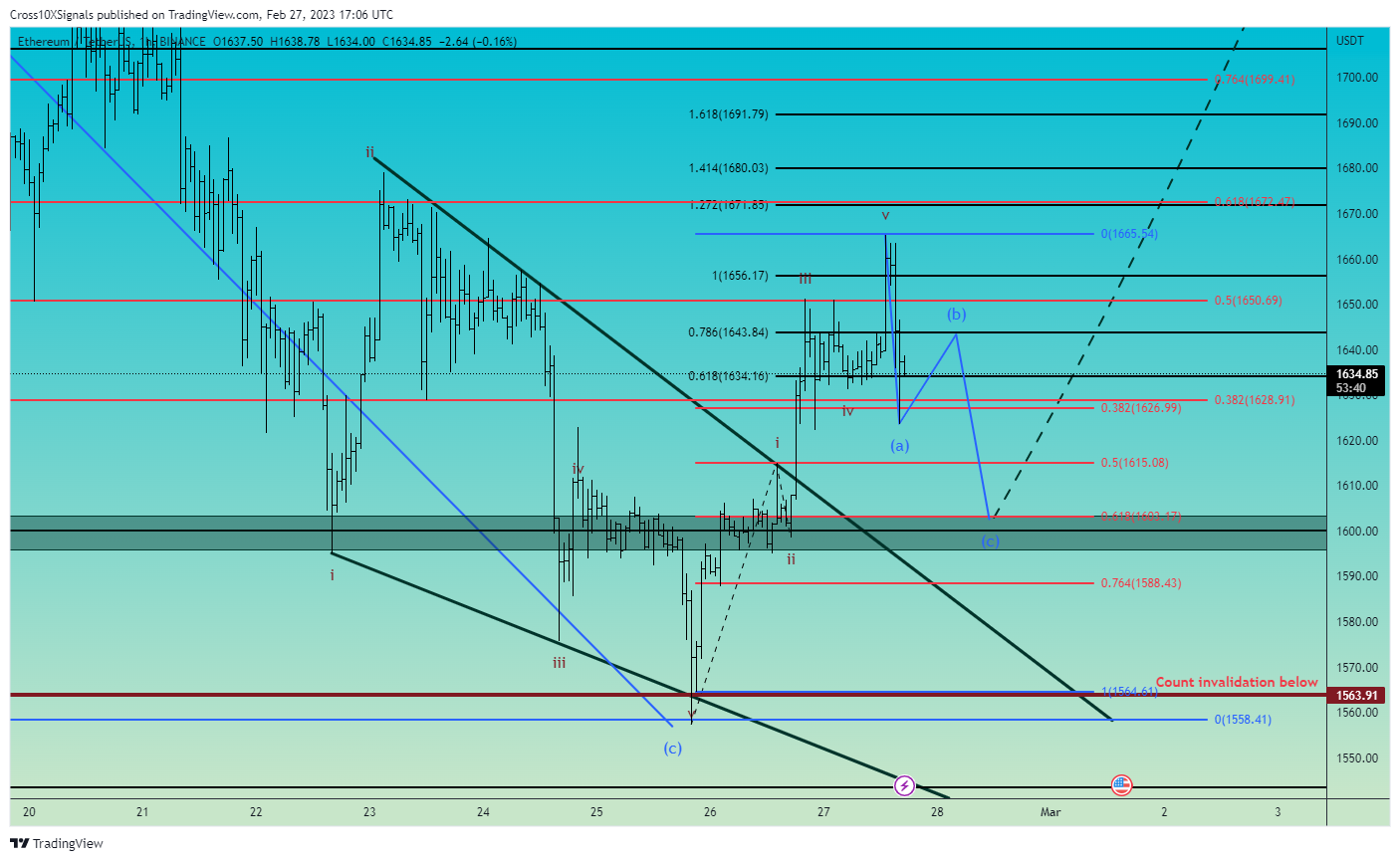 BINANCE:ETHUSDT Chartbild von Cross10XSignals