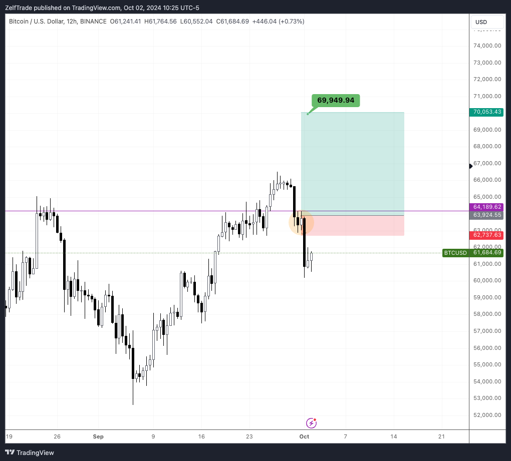 ZelfTrade tarafından BINANCE:BTCUSD Grafik Görseli