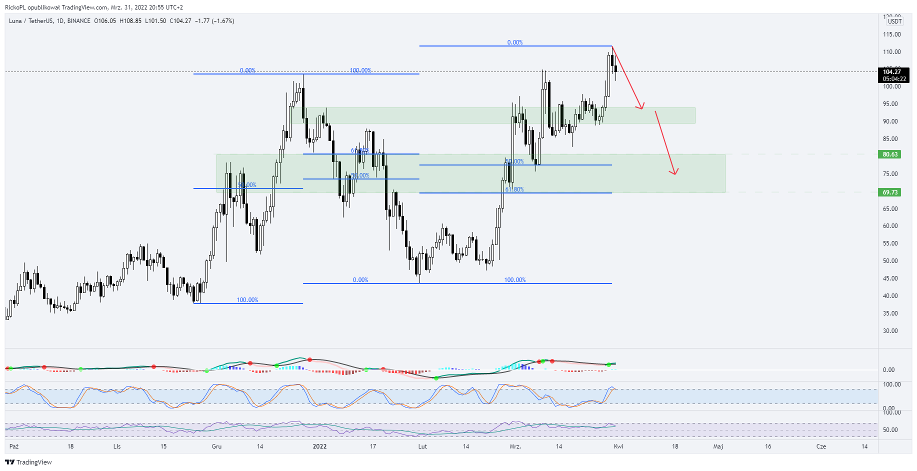 BINANCE:LUNAUSDT Chart Image by RickoPL