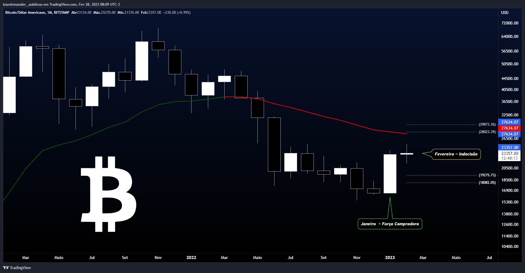 BITSTAMP:BTCUSD Chart Image by leandrosander_