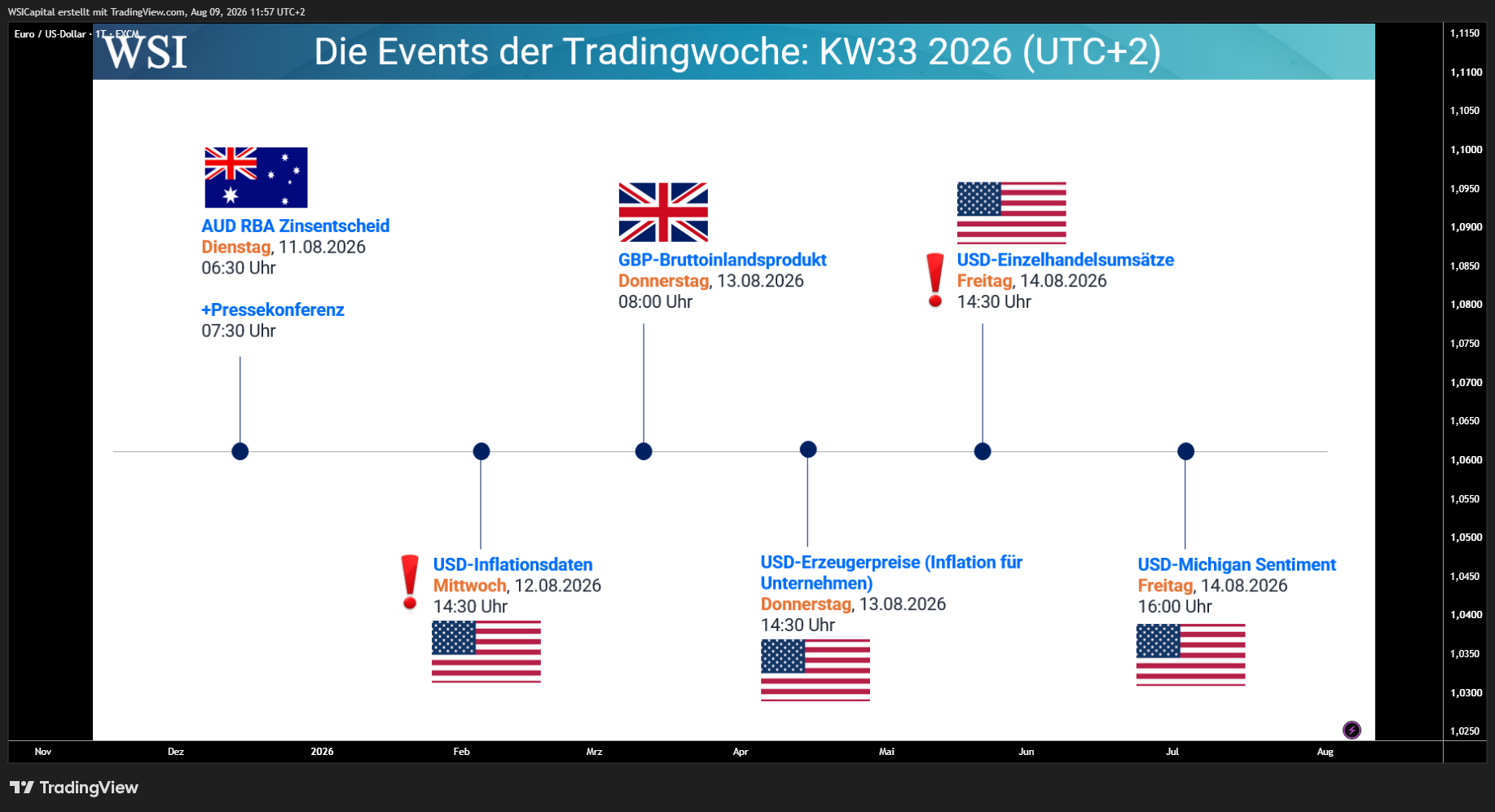 FX:EURUSD صورة الرسم البياني by WSICapital