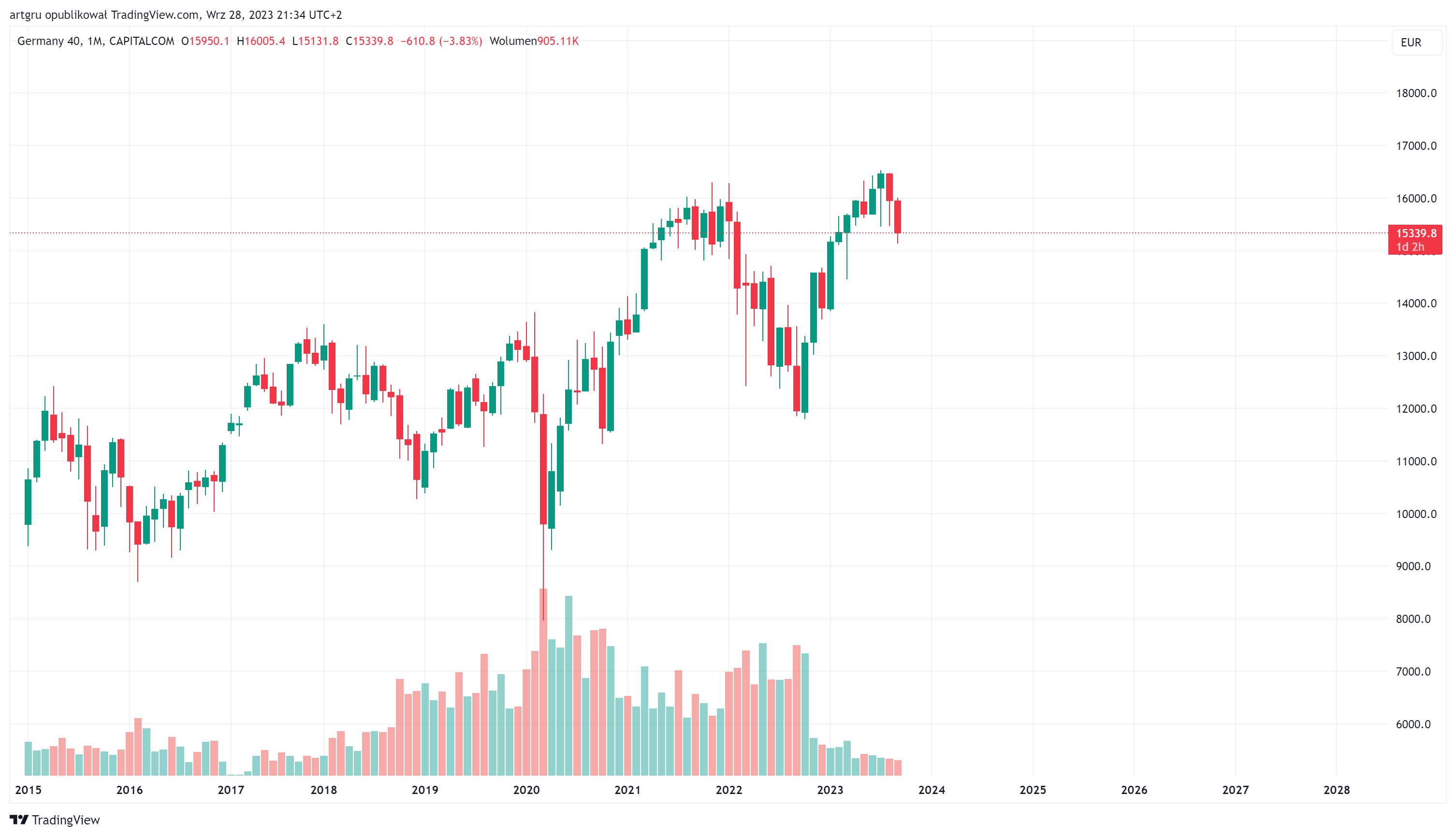 CAPITALCOM:DE40 Chart Image by artgru