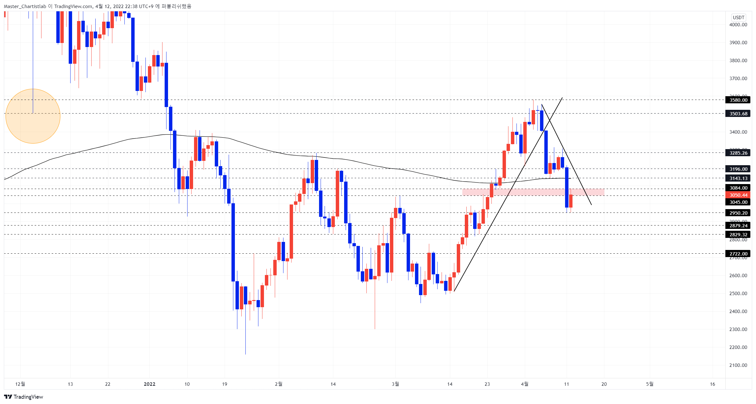 BINANCE:ETHUSDT Chartbild von Master_Chartistlab