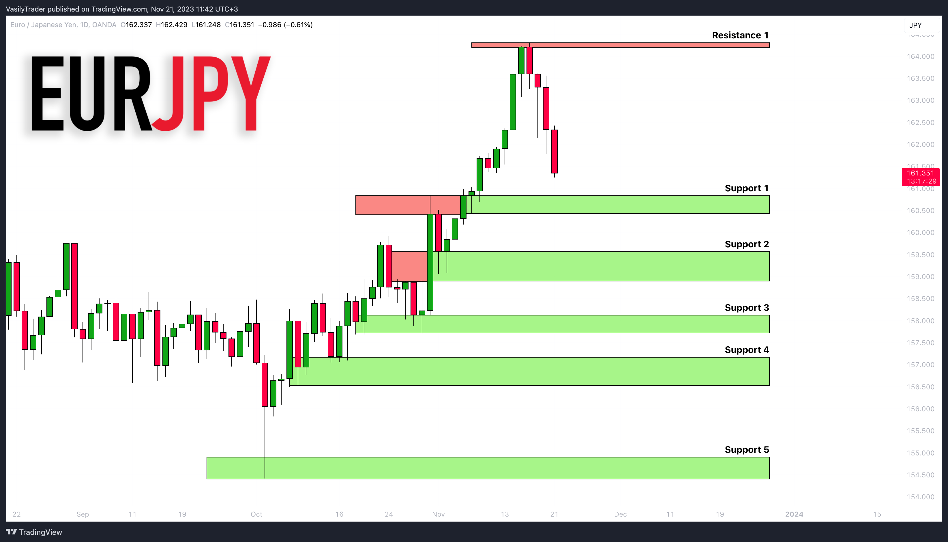 OANDA:EURJPY Chart Image by VasilyTrader