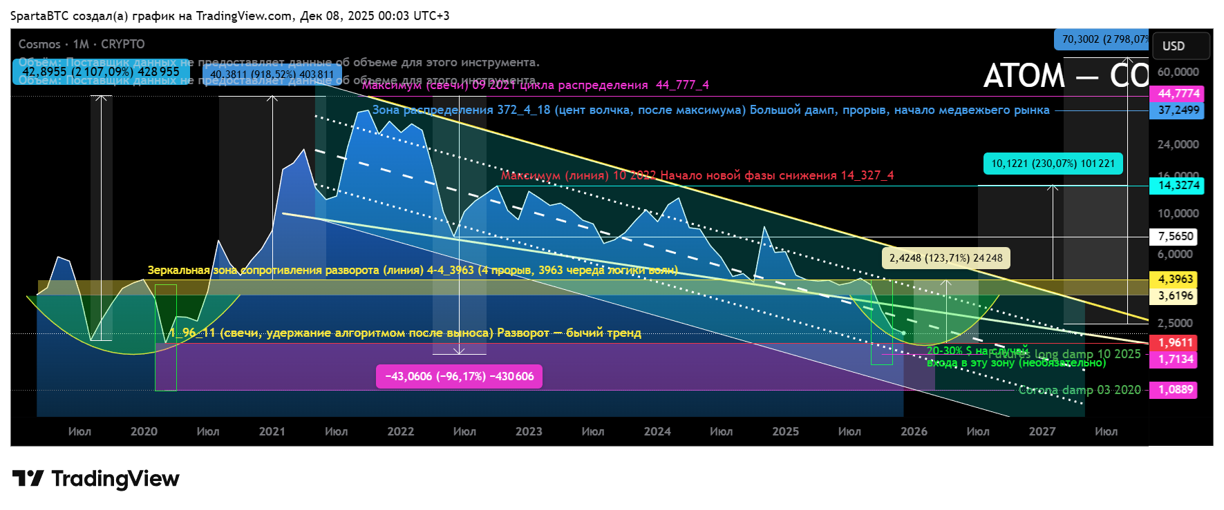 CRYPTO:ATOMUSD Imagen del gráfico de SpartaBTC