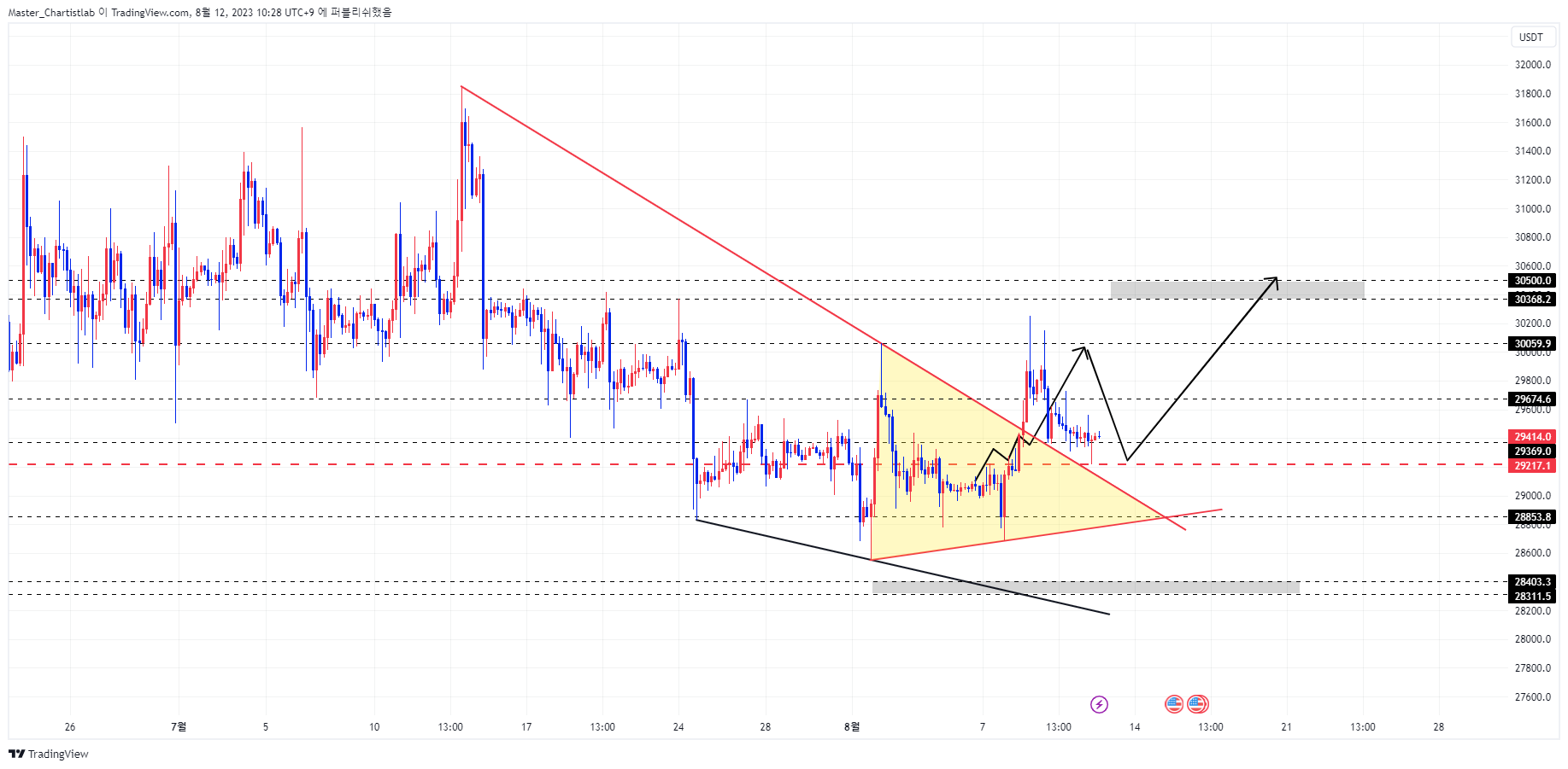 BINANCE:BTCUSDT.P Ảnh biểu đồ của Master_Chartistlab