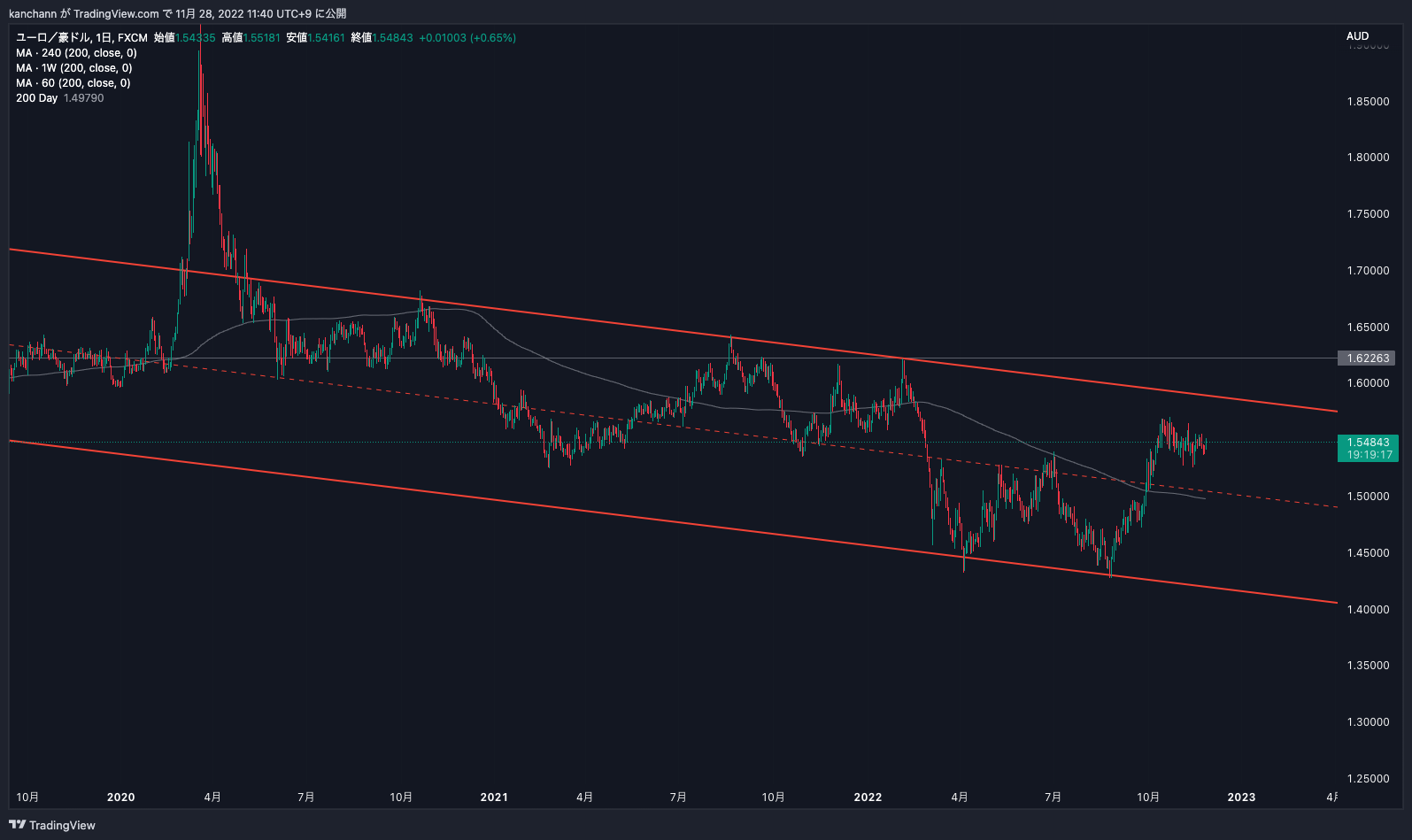 FX:EURAUD Chart Image by kanchann