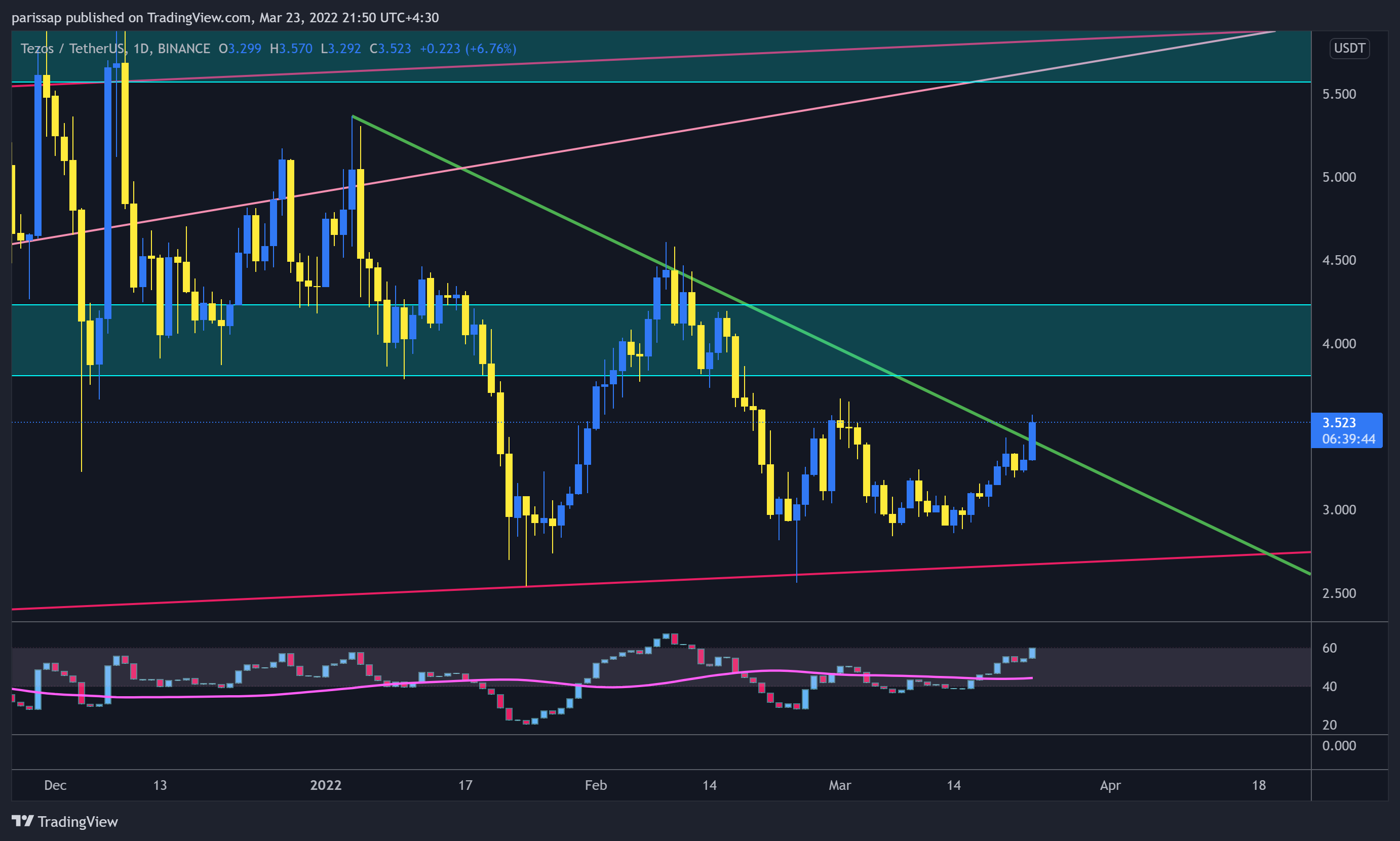 BINANCE:XTZUSDT 圖表圖片 由 parissap 提供