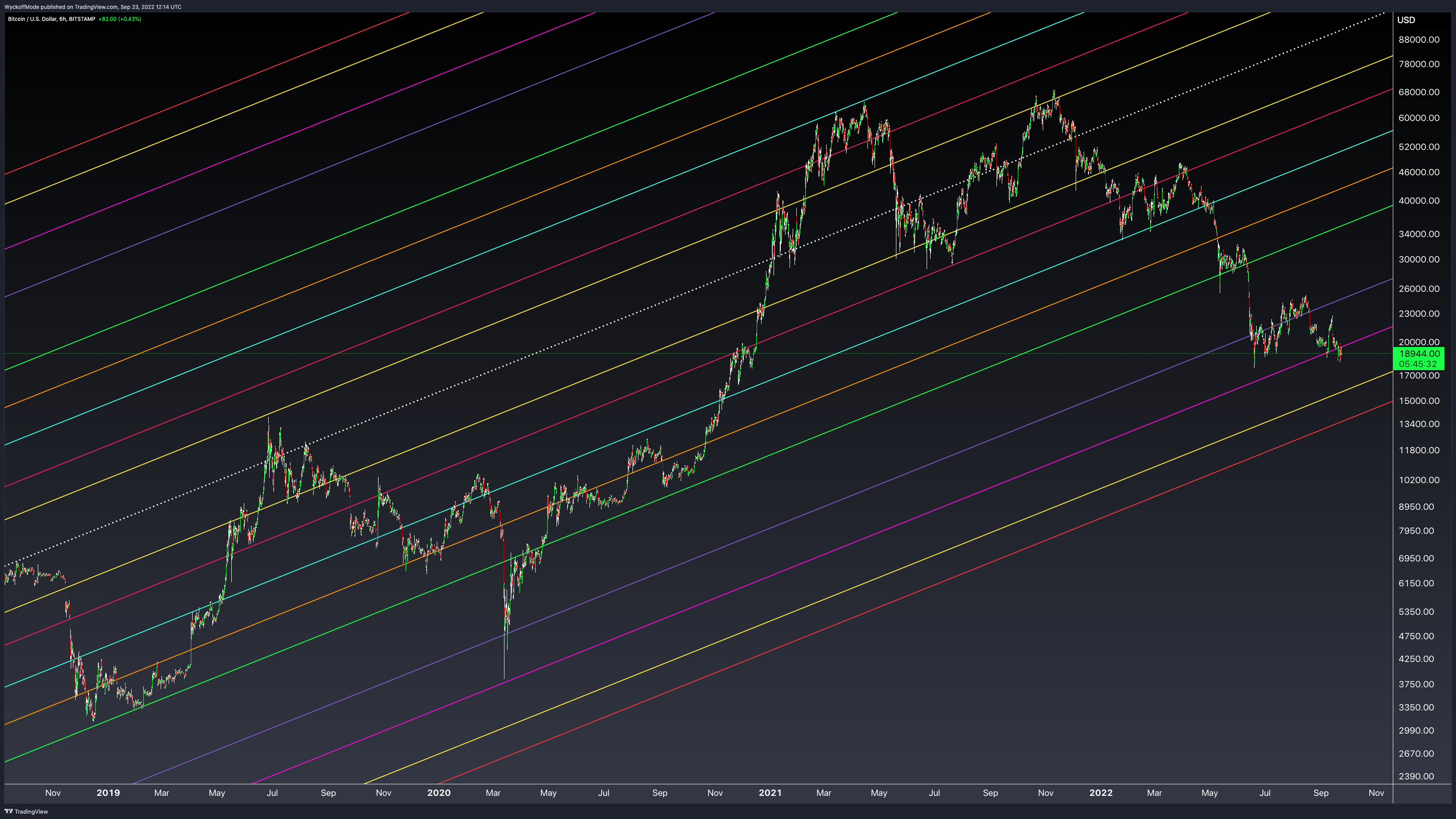 BITSTAMP:BTCUSD Chart Image by WyckoffMode