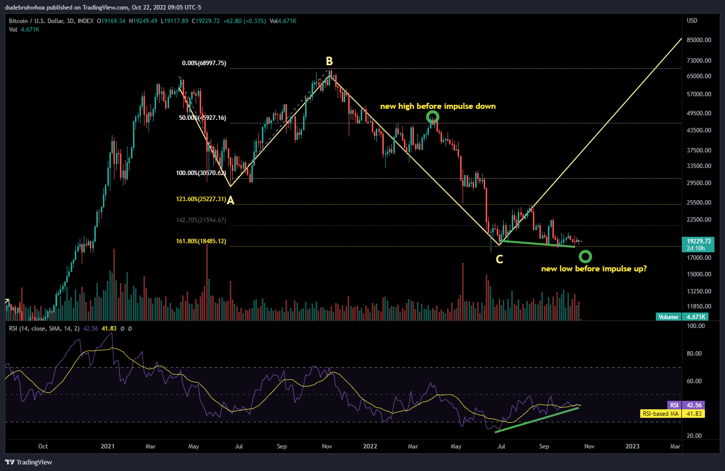 INDEX:BTCUSD Chart Image by dudebruhwhoa