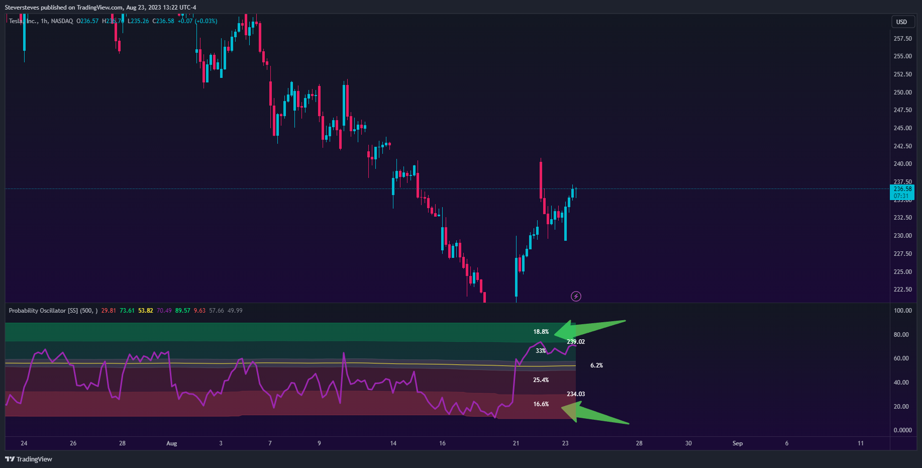 NASDAQ:TSLA Chart Image by Steversteves