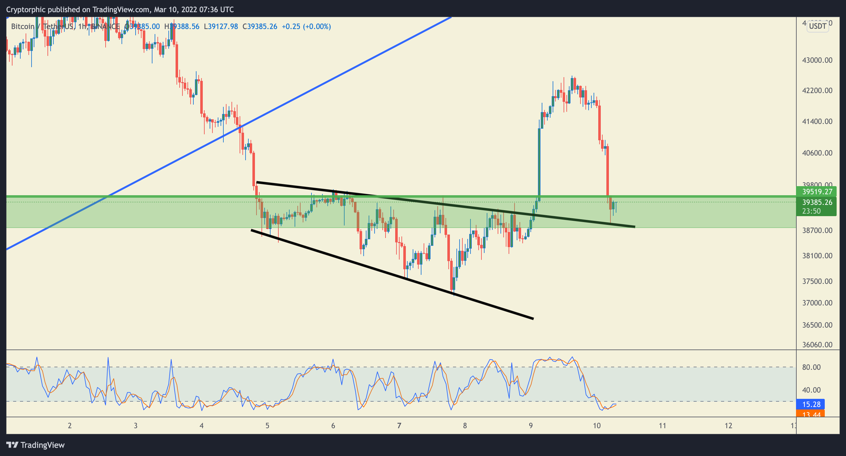 BINANCE:BTCUSDT صورة الرسم البياني by Cryptorphic