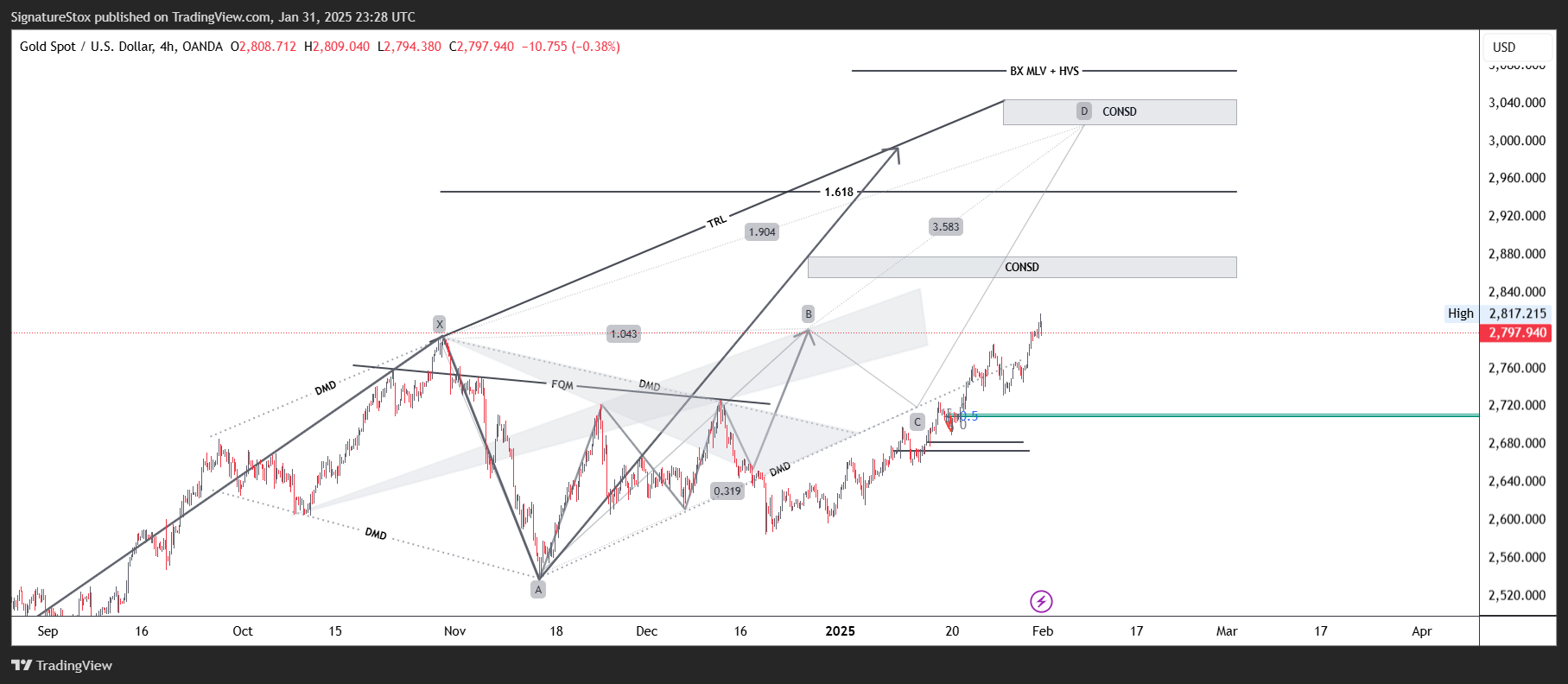 Imej Carta OANDA:XAUUSD oleh SignatureStox