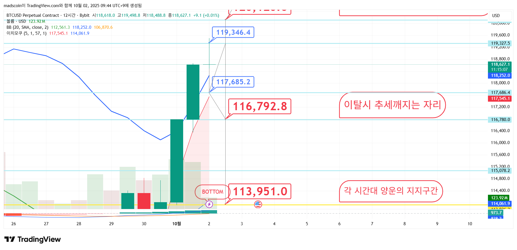 BYBIT:BTCUSD.P ‏תמונת גרף מאת madscoin