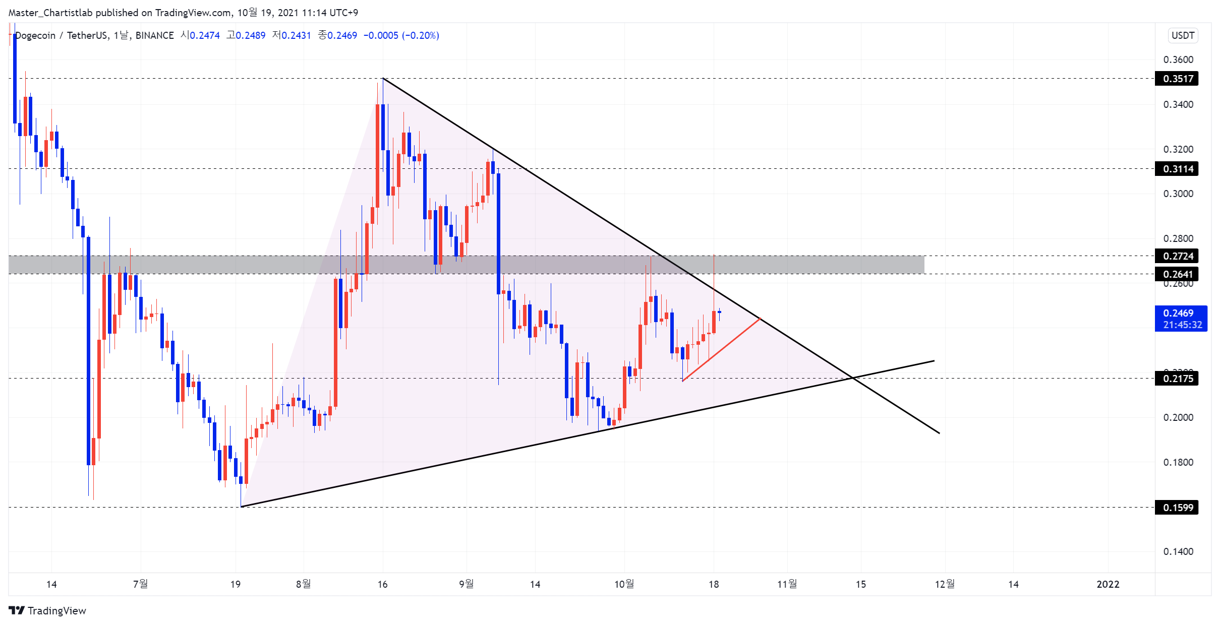 BINANCE:DOGEUSDT Chart Image by Master_Chartistlab
