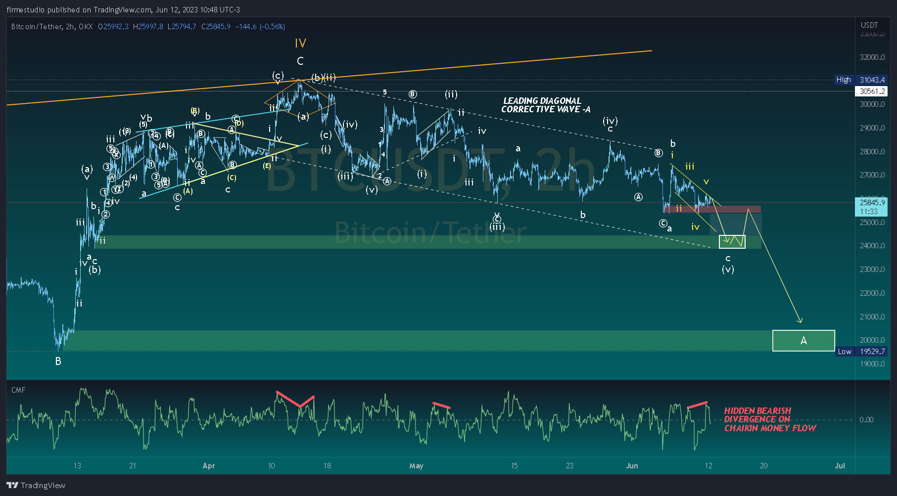 firmestudio tarafından OKX:BTCUSDT Grafik Görseli