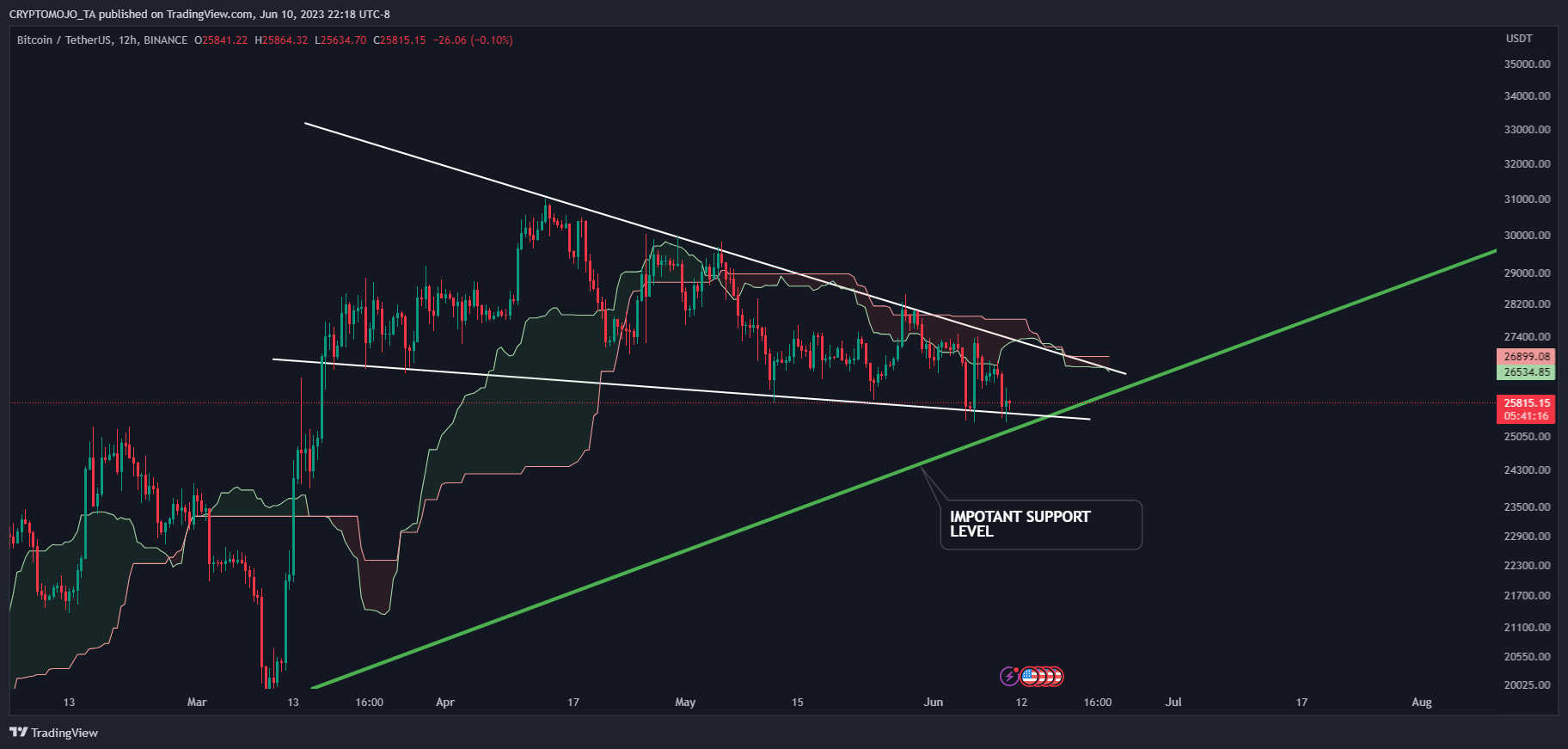 BINANCE:BTCUSDT Chart Image by CRYPTOMOJO_TA