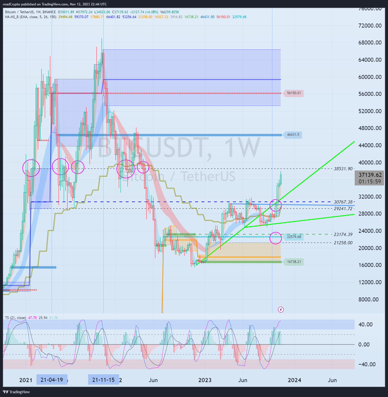 BINANCE:BTCUSDT Chart Image by readCrypto