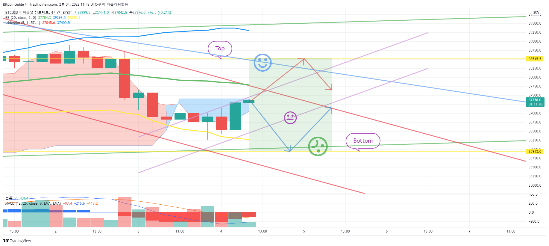 Imej Carta BYBIT:BTCUSD oleh BitCoinGuide