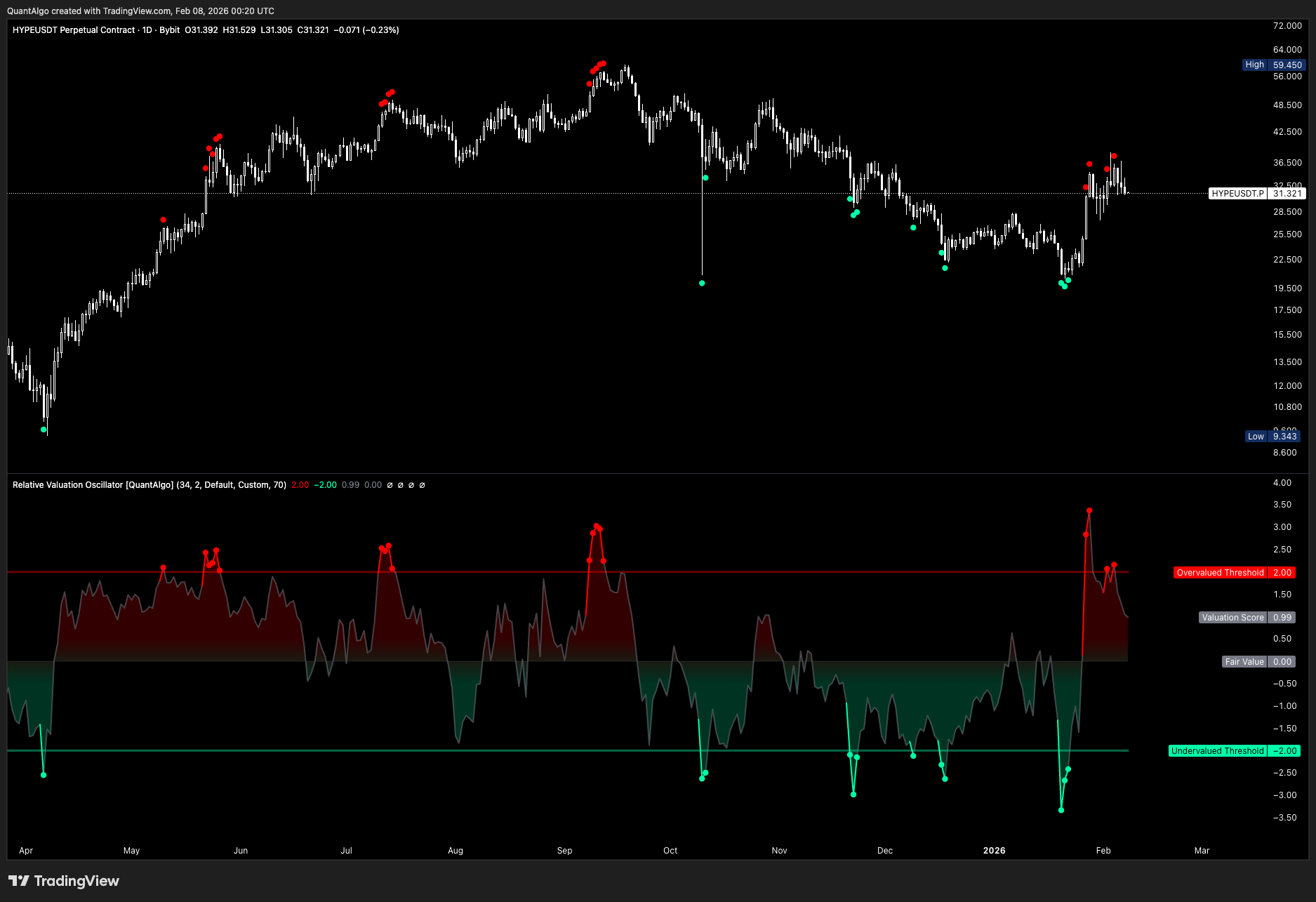 BYBIT:HYPEUSDT.P Chart Image by QuantAlgo