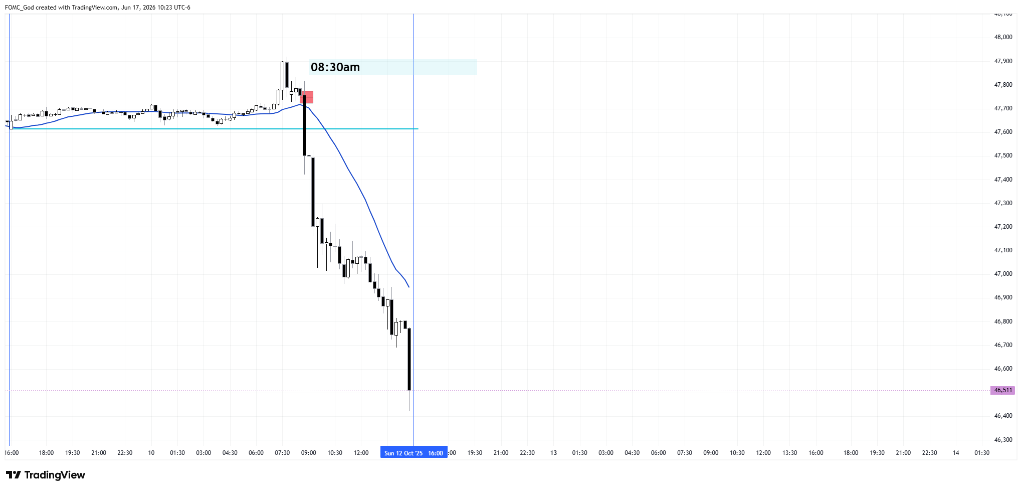 CBOT_MINI:YM1! Chart Image by FOMC_God