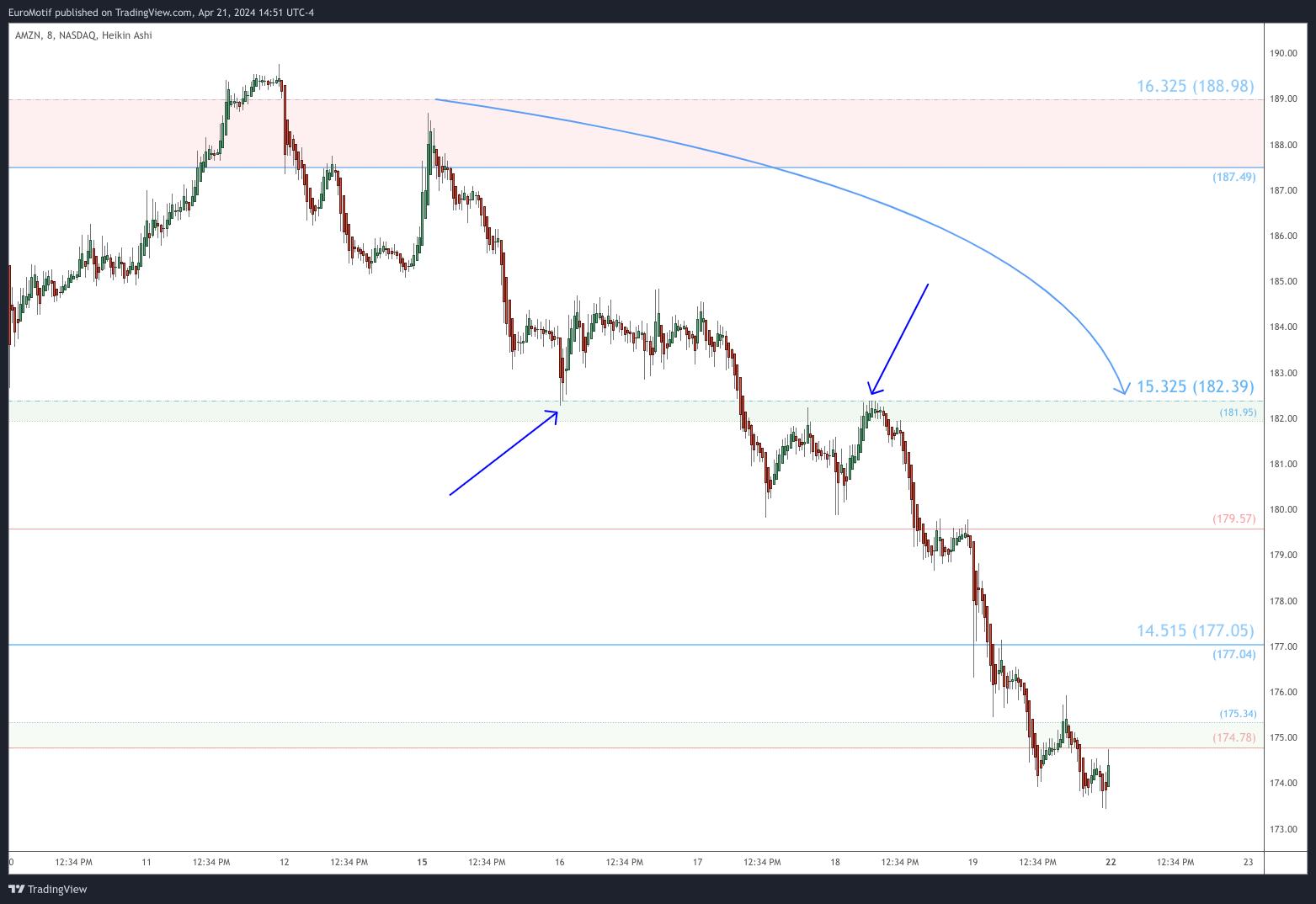 BATS:AMZN Chart Image by EuroMotif
