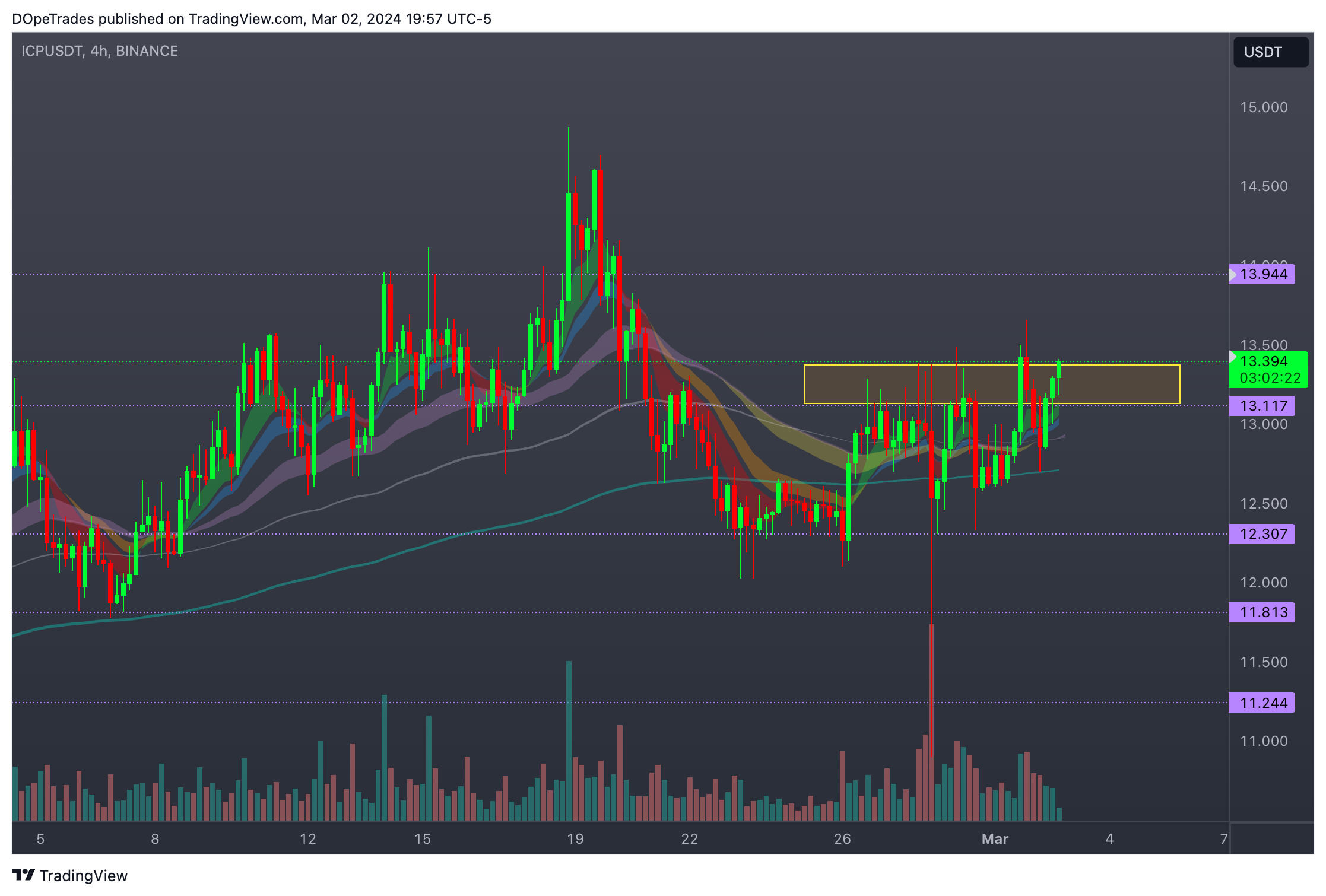 BINANCE:ICPUSDT Chart Image by DOpeTrades
