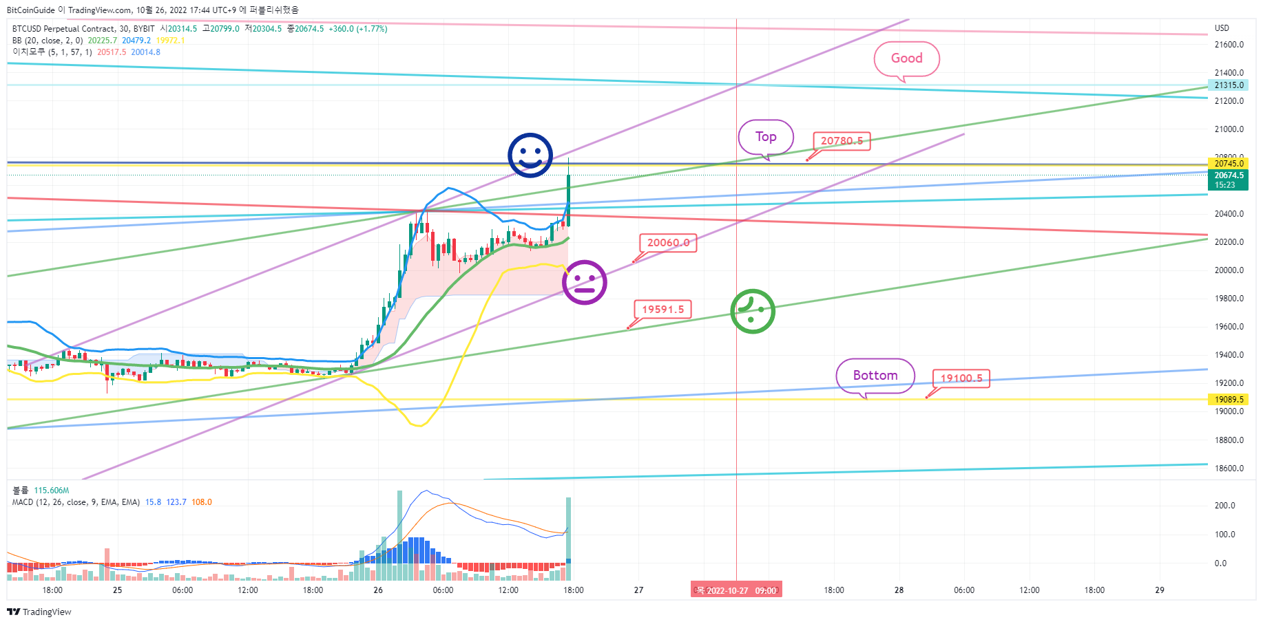 BYBIT:BTCUSD.P Chart Image by BitCoinGuide