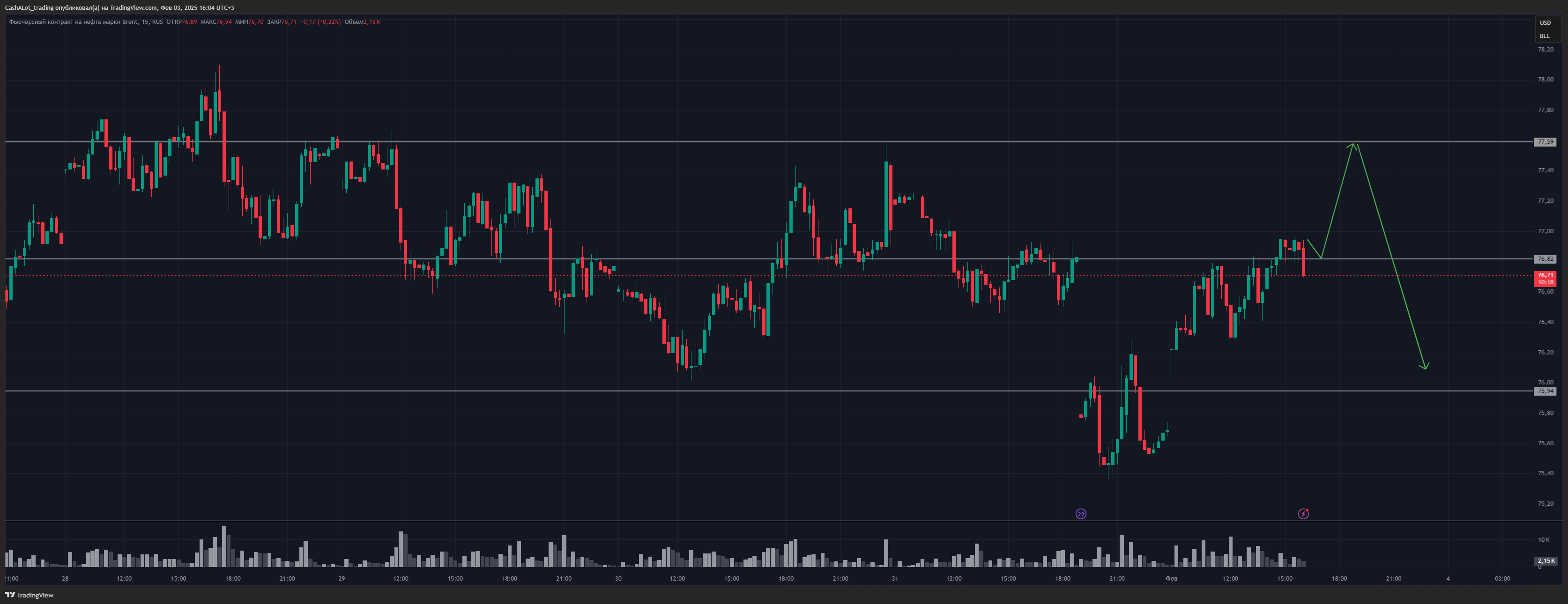 RUS:BR1! Chart Image by CashALot_trading