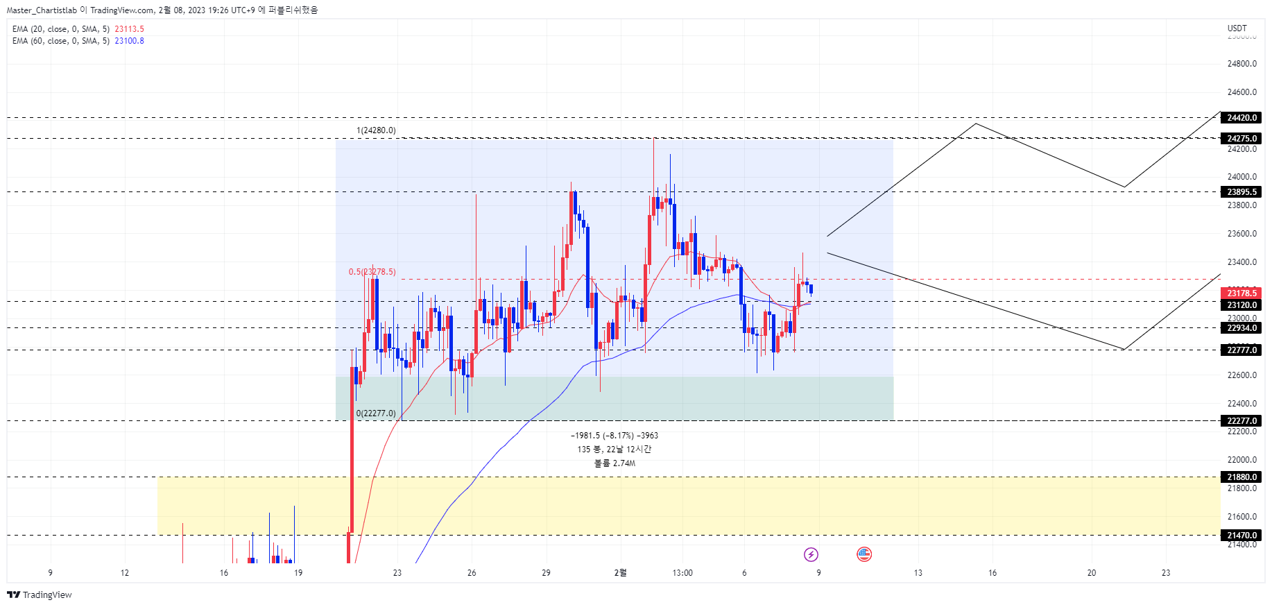 BYBIT:BTCUSDT.P Chart Image by Master_Chartistlab