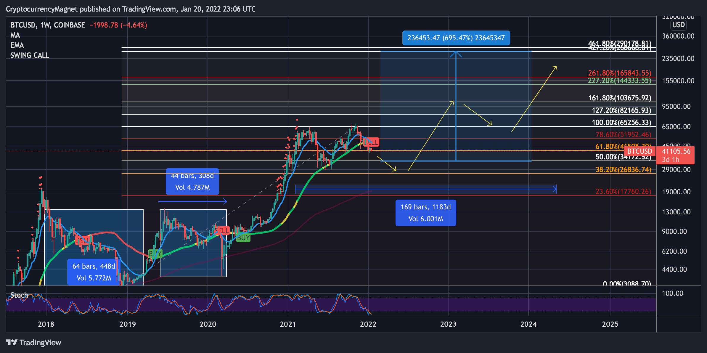 COINBASE:BTCUSD ‏תמונת גרף מאת CryptocurrencyMagnet
