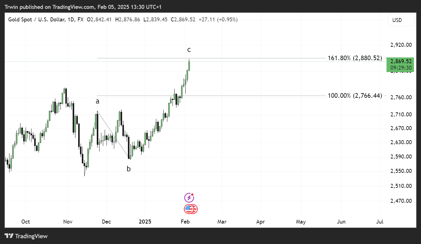 FX:XAUUSD Chart Image by Hztrwin