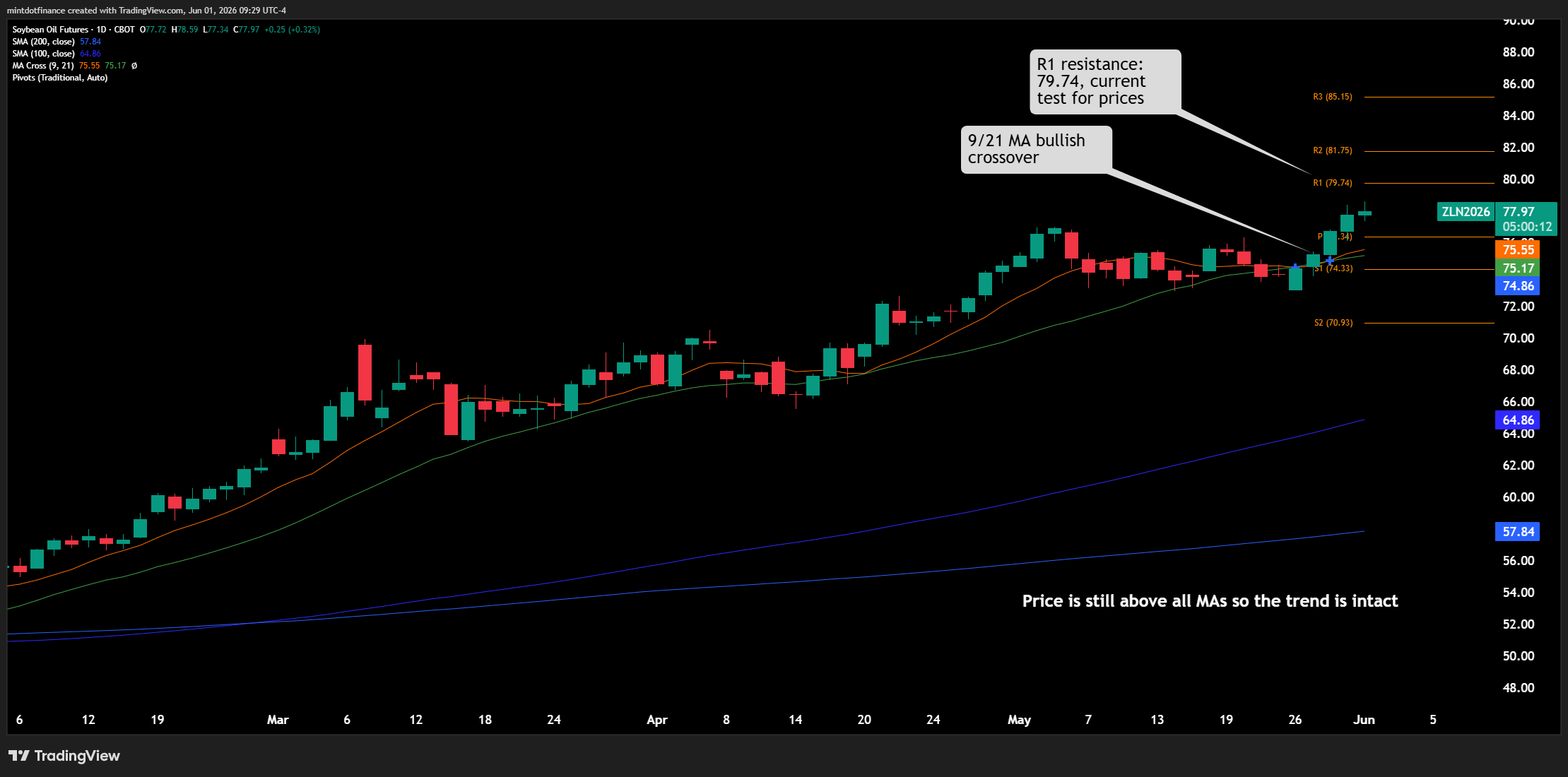 CBOT_DL:ZL1! Chart Image by mintdotfinance